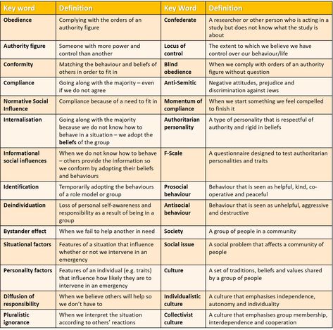 1. Social influence – GCSE Psychology 9-1 Gcse Psychology Notes, Social Influence Psychology, Social Psychology Notes, Psychology Gcse, Gcse Psychology, Bystander Effect, Bystander Intervention, Exam Revision, Psychology Notes