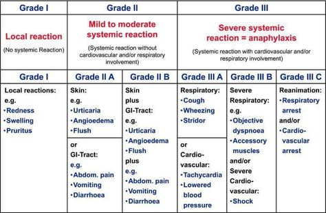 Normal Heart Rate, Skin Symptoms, Neurological System, Mast Cell Activation, Personal Healing, Spoon Theory, Mast Cell Activation Syndrome, Histamine Intolerance, Allergy Asthma