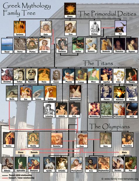 Greek gods family tree with Olympians, Titans and Primordial deities. Illustrated with pictures of the gods. Greek Gods Family Tree, Mythology Family Tree, Tree Worksheet, Greek Mythology Family Tree, Family Tree Worksheet, Greece Mythology, World Mythology, Greek Mythology Gods, Istoria Artei