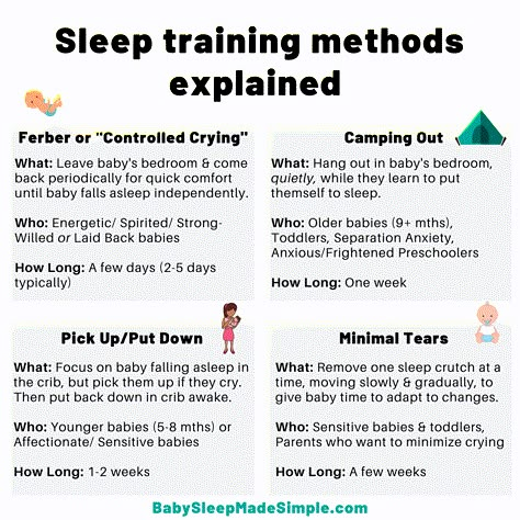 Sleep Training Methods Explained Sleep Training Schedule, Ferber Sleep Training, Newborn Chart, Ferber Method Sleep Training, Sleep Training Toddler, Ferber Method, Toddler Sleep Training, Gentle Sleep Training, Sleep Training Methods