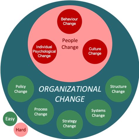 Work Psychology, Hr Strategy, Organizational Psychology, Pinterest Cover, Organizational Change, Organizational Culture, Organizational Development, Industrial And Organizational Psychology, Organizational Design