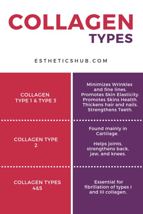 collagen types explained - better understanding collagen effects on your skin and body.   #collagen #skincaretips #antiaging #beautytips #estheticshub Collagen Types, Types Of Collagen, What Is Collagen Good For, Which Collagen Is Best, Sources Of Collagen, Why Collagen Is Important, Increase Testosterone Levels, Health Benefits Of Collagen, Strengthen Teeth