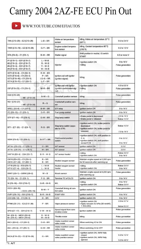 Camry 2004 2AZ-FE ECT ECU Pin Out HD Diagrames - EFI Autos, Autos Diagnostics Tips And Tricks Car Fixing, Diy Mechanics, Car Ecu, Brake Pedal, Problem And Solution, Repair Manuals, Tips And Tricks, Repair, Quick Saves