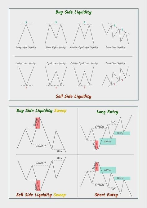 The type of Liquidity in Forex trading Inner Circle Trader, Bible Quiz Games, Forex Trading Training, Learn Computer Coding, Seo Basics, Stock Trading Strategies, Candlestick Chart, Easy Money Online, Candlestick Patterns