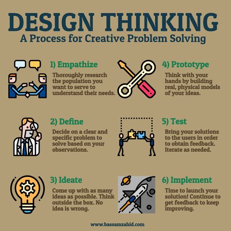 Design Thinking Workshop, Thinking Process, Design Thinking Process, Systems Thinking, Human Centered Design, Creative Problem Solving, Employer Branding, Instructional Design, Change Management