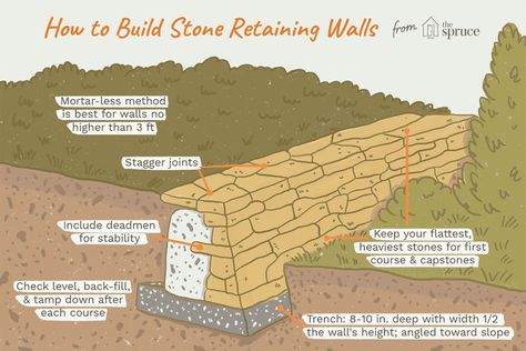 How to Build a DIY Stone Retaining Wall Without Mortar Diy Stone Retaining Wall, Outdoor Upgrades, Cabin Landscaping, Building A Stone Wall, Rock Retaining Wall, Dry Stack Stone, Keyhole Garden, Stacked Stone Walls, Building A Retaining Wall