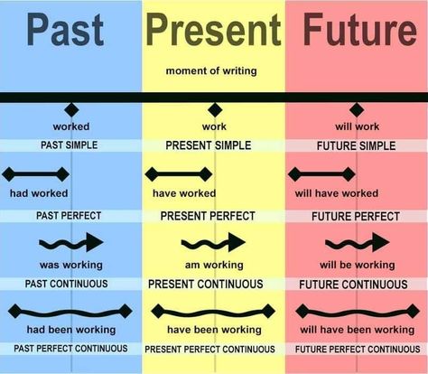 Past, present, future tense English Tenses Chart, Teaching Verbs, English Grammar Tenses, Simple Past Tense, Future Tense, Teaching English Grammar, English Language Learning Grammar, Verb Tenses, English Verbs