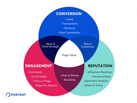 Marketing Metrics, Build Brand, Sentiment Analysis, Measuring Success, Key Performance Indicators, Email Marketing Campaign, Brand Loyalty, Content Marketing Strategy, How To Measure