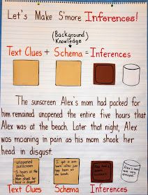 Crafting Connections: Anchors Away Monday & Monday Meet Up {06.09.14} Inferences Anchor Chart, Inference Anchor Chart, Study Strategy, Inference Activities, Ela Anchor Charts, Reading Strategy, Classroom Anchor Charts, Reading Charts, Reading Anchor Charts