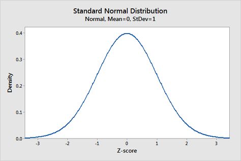 Normal Distribution in Statistics - Statistics By Jim Finding Area, Calculate Area, Central Tendency, Less Than Zero, Normal Distribution, Bell Curve, Standard Deviation, Dslr Background, Sql Server