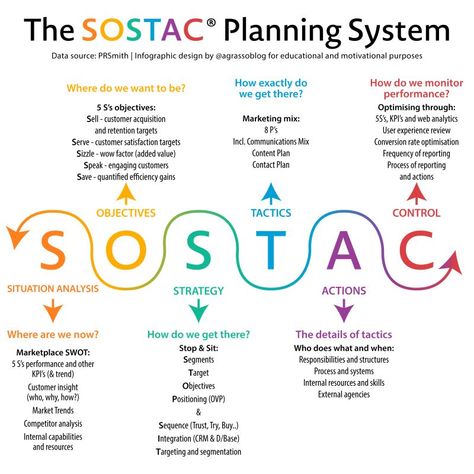 agrassoblog.org on LinkedIn: #sostac #planning Situation Analysis, Where Are We Now, Planning System, Conversion Rate Optimization, Web Analytics, Content Planning, Employee Engagement, Positive Reinforcement, Leadership Skills