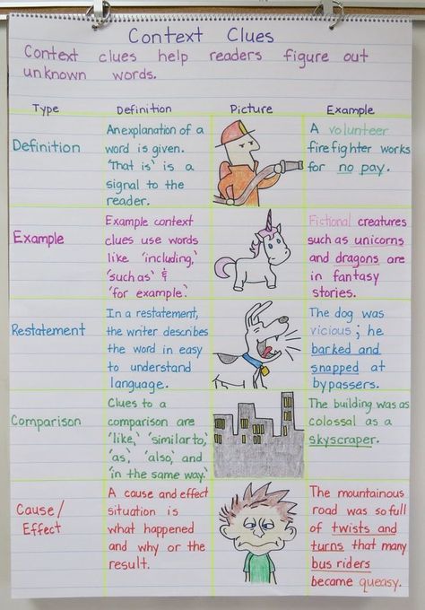 Context Clues Anchor Charts plus foldable graphic organizer Context Clues Anchor Chart, Unknown Words, Ela Anchor Charts, Vocabulary Instruction, 6th Grade Reading, Classroom Anchor Charts, Reading Anchor Charts, 4th Grade Reading, 3rd Grade Reading