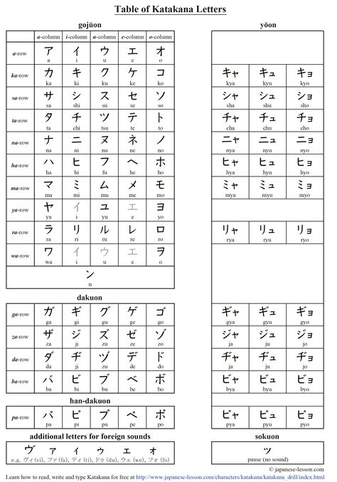 Japanese Katakana Chart, Katakana Chart, Japanese Katakana, Abstract Pencil Drawings, Pencil Drawings, Pencil, Japan, Writing, Drawings