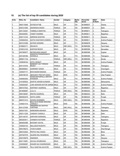 NEET 2020 Toppers List (Out): Check Names, AIR and Marks Here | CollegeDekho Neet Topper, Exam Marks, Neet Exam, College List, Previous Year Question Paper, Board Exam, College Application, Exam Results, Report Card