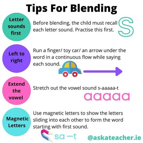 Blending Boards Phonics, Blending Letters Activities, Blending Words, Letters Activities, Structured Literacy, Letter Blends, Rules Poster, Classroom Rules Poster, Learning Phonics