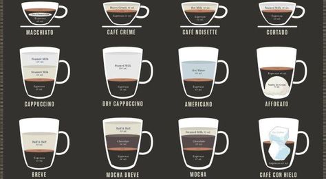 Different Coffee Drinks Chart, Different Coffee Drinks, Coffee Chart, Different Coffee, Best Travel Coffee Mug, Chocolate Covered Coffee Beans, Coffee Infographic, Types Of Coffee, Pop Chart