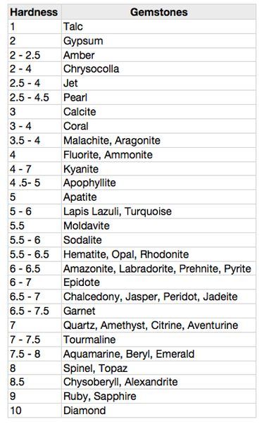 Mineral Identification, Rock Identification, Jewelry Facts, Rock Tumbling, Hardness Scale, Jewelry Knowledge, Mohs Scale, Jewelry Education, Diamond Size Chart