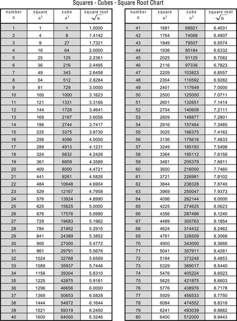 Squares - Cubes - Square Root Chart Roman Numerals Chart, Cube Root, Cubes Math, Math Formula Chart, Formula Chart, Teaching Math Strategies, Cool Math Tricks, Math Quotes, Math Charts