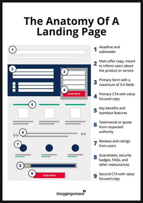 Blog Landing Page, Landing Pages Design, Landing Page Ideas, Landing Pages Examples, Landing Pages, Anatomy Of A Landing Page, Book Landing Page, High Converting Landing Page Design, Course Landing Page