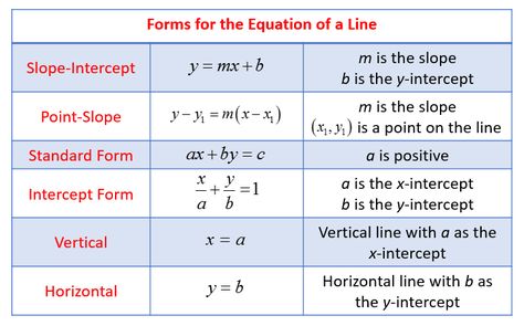 slope-intercept form, point form, standard form of a line, applications of linear equations, examples and step by step solutions, Intermediate Algebra Point Slope Form, Signs Youre In Love, Graphing Linear Equations, Slope Intercept Form, Writing Equations, Teaching Algebra, Form Example, Algebra Worksheets, Linear Equations