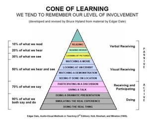 cone of learning Cone Of Learning, Cone Of Experience, Active Learning Strategies, Learning Framework, Higher Order Thinking, Active Learning, Ayat Alkitab, Learning Strategies, Human Resource