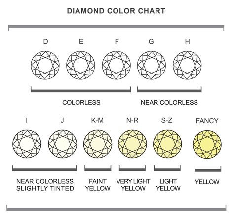 Diamond Color Chart Diamond Color Chart, Jewelry Guide, Gemstones Chart, Colour Chart, Precious Gems, Diamond Color, Yellow Diamond, Girls Best Friend, Diamond Cut