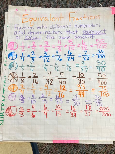 Equivalent Fractions Anchor Chart, Fractions Anchor Chart, Waldorf Math, Teaching Math Strategies, Math Posters, Equivalent Fractions, Fifth Grade Math, Mi Life, School Creative