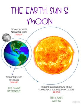 This Earth, Sun and Moon anchor chart is a great way to introduce and reinforce the concept with your students. I have included two copies of the chart so you can either print it as a full sheet or two to a page. Sun Earth Moon Anchor Chart, Moon Anchor Chart, Matter Anchor Chart, Earth Sun And Moon, Science Anchor Charts, Moon Orbit, Middle School 6th Grade, Sun And Earth, 5th Grade Science