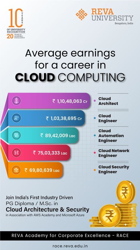 Transform your career with Cloud technologies with an MSc in Cloud Architecture and Security Build a globally lucrative career and become a Cloud Architect with our two-year Master's program in Cloud Architecture and Security. Cloud Security skills are in-built into the program, which will help you position yourself as a Cloud Architect and Cybersecurity specialist. #cloudcomputing Cloud Architect Roadmap, Cloud Engineer Roadmap, Cloud Architect, Cloud Architecture, Technology Poster, Cloud Computing Technology, Security Architecture, Cloud Security, Cybersecurity Training