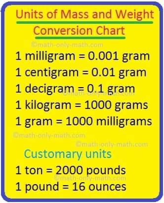 Conversion Chart Math, Weight Conversion Chart, Converting Metric Units, Math Formula Chart, Formula Chart, Math Tips, Weight Conversion, Metric Conversion Chart, Chemistry Basics