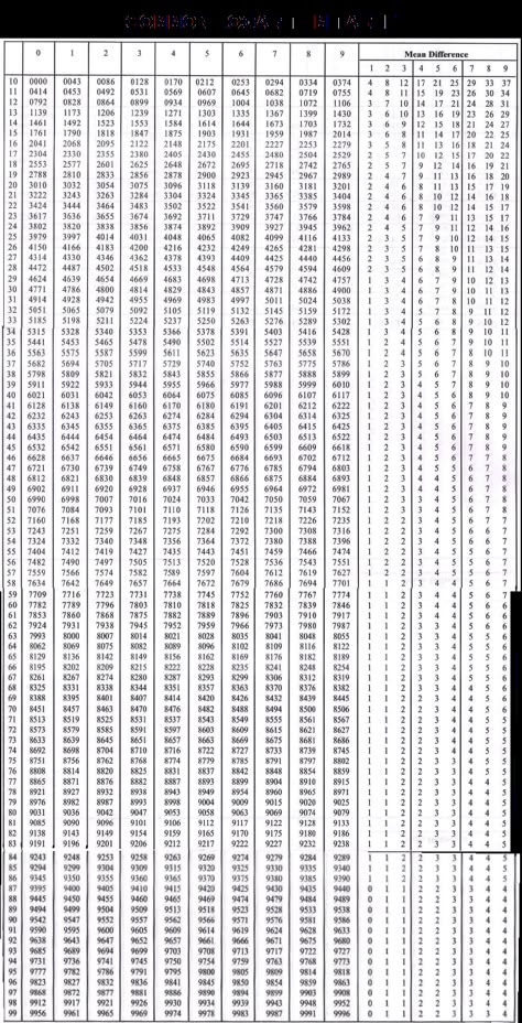 A Complete Table Of Common Logarithm And Antilogarithm For Mathematics Students • Itechsoul Log Table Mathematics, Logarithm Table, Log Formula, Tables Worksheet, Fraction Chart, Daily Lottery Numbers, Lottery Strategy, Touch Math, Record Chart