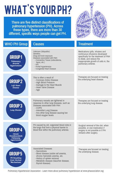 Pulmonary Arterial Hypertension, Lower Your Blood Pressure, Lower Blood Pressure Naturally, Pa School, Blood Pressure Chart, Respiratory Care, Respiratory Therapy, Scrub Life, Respiratory Therapist