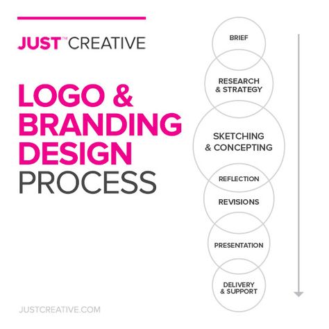 Logo Design Process Fashion Logo Inspiration, Research Logo, Cheap Logo, Logo Design Agency, Graphic Design Portfolio Inspiration, Data Visualization Design, Branding Process, Logo Design Process, Design Theory