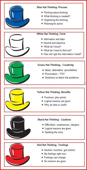 six thinking hats worksheet | what do the six thinking hats focus on each hat has a key focus as ... Six Thinking Hats, Visible Thinking, Thinking Strategies, Lateral Thinking, Design Thinking Process, Systems Thinking, Learning Strategies, Coaching Tools, School Room