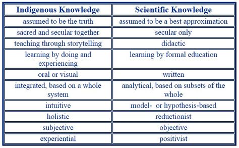 Comparing Indigenous Knowledge & Western Science | Combining Two Ways of Knowing Indigenous Studies, Indigenous Knowledge, Experiential, Natural World, Storytelling, Science, Education