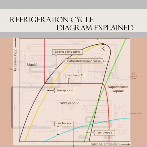 Refrigeration Cycle Diagram Explained #RefrigerationCycle #RefrigerantProcesses #ThermodynamicProcesses #LogPHDiagram #RefrigerationSimplification Refrigeration Cycle, Hvac Tools, Engineering Notes, Refrigeration And Air Conditioning, Learning Tips, Boiling Point, Hvac Services, Energy Management, Solar Energy