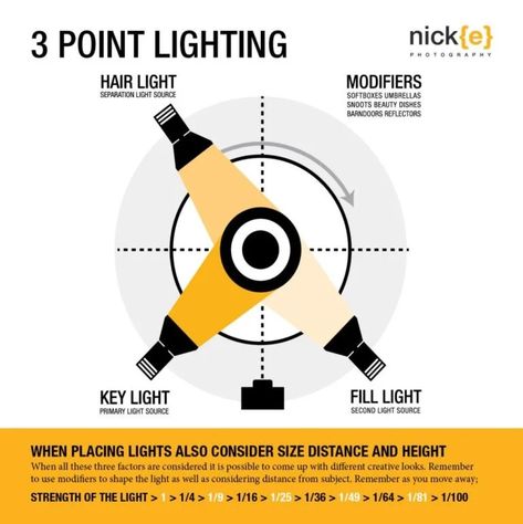 Simple Cheat Sheet for Lighting a Subject for Photo or Video 3 Point Lighting, Three Point Lighting, Film Noir Photography, Photography Lighting Techniques, Cinematography Lighting, Photography Studio Setup, Photography Lighting Setup, Filmmaking Cinematography, Photography Cheat Sheets