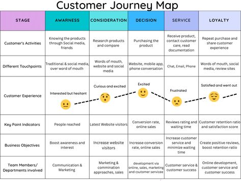 Cx Strategy, Journey Map Design, Client Journey Map, Employee Experience Journey Map, Customer Journey Map Design, B2b Customer Journey Map, Process Documentation, Customer Journey Touchpoints, Customer Journey Infographic