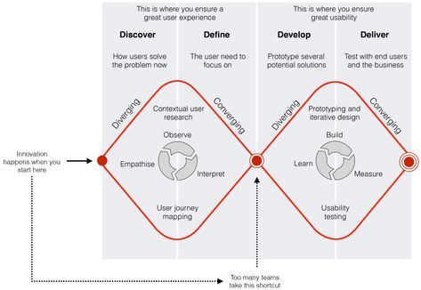 Double Diamond Design Process, Design Thinking Tools, Business Canvas, Thinking Process, Design Thinking Process, Product Development Process, Journey Mapping, Double Diamond, Principles Of Design