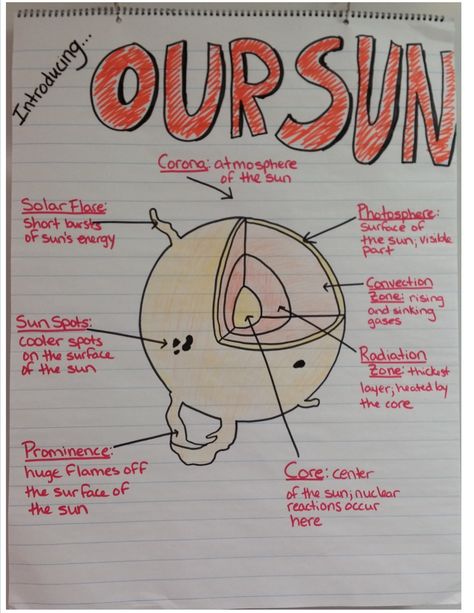 So I haven't blogged in a month, and there are 10 thousand things going on at school. Space Night was on Friday, and I thought to myself, "W... Science Experiments Elementary, Elementary Anchor Charts, Middle School Anchor Charts, Elementary Science Experiments, Science Chart, Science Anchor Charts, Science Space, Science Notebooks, 4th Grade Science