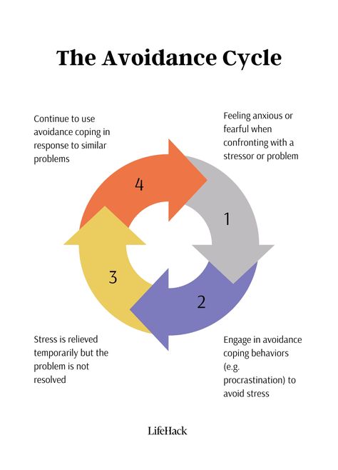 Task Avoidance Strategies, Avoidance Coping, School Avoidance, Peer Mentoring, Counseling Tools, Clinical Social Work, Overcoming Challenges, Yearbook Themes, Coping Mechanism