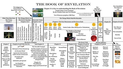 Revelation Timeline, Revelation Study, Bible Charts, Revelation Bible Study, Bible Overview, Bible Study Worksheet, Bible Timeline, Kids Sunday School Lessons, Revelation Bible