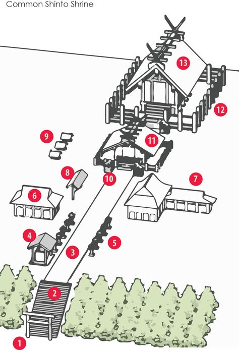 Speaking to Architecture: Shintoism: The following is a diagram illustrating the most important elements of a Shinto shrine. Torii - Shinto gate Stone stairs Sando - the approach to the shrine Chozuya or Temizuya - fountain to cleanse one's hands and face Toro - decorative stone lanterns Kagura-den - building dedicated to Noh or the sacred Kagura dance Shamusho - the shrine's administrative office Ema - wooden plaques bearing prayers or wishes Sessha/Massha - small auxiliary shrines Komainu - th Anime Shrine, Den Building, Administrative Office, Architecture Diagram, Materi Bahasa Jepang, Traditional Japanese Architecture, Japanese Shrine, Japan Architecture, Shinto Shrine