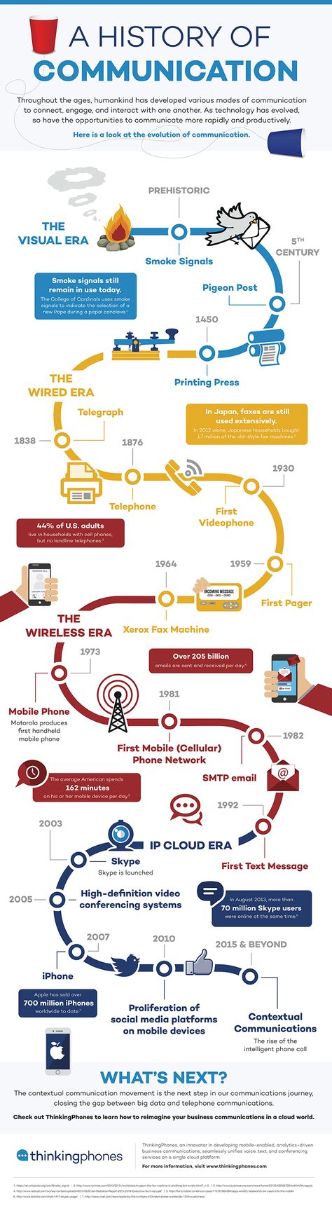 A History of Communication Infographic - http://elearninginfographics.com/history-communication-infographic/ History Of Communication, History Timeline, Middle School Teachers, Us History, History Facts, General Knowledge, Data Visualization, Visual Communication, World History