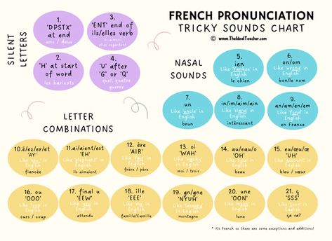 French Vowel Pronunciation, French Pronunciation Guide, French Alphabet Pronunciation, Duolingo French, French Nouns, Gcse French, Beginner French, French Speaking Countries, Learn French Fast