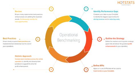 Why You Should—And Can!—Benchmark Profitability: How Moving Beyond RevPAR Can Improve Your Bottom Line Benchmarking Analysis, Hotel Operations, Process Management, Business Process Management, Key Performance Indicators, Long Term Goals, Barometer, Cash Flow, Best Practice