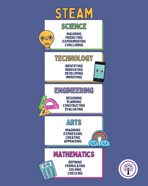 STEM subjects are important because they serve as a great foundation from which future technical workers and industry leaders will be nurtured. STEM subjects provide the intellectual foundations and tools for future scientists, inventors, and engineers. History Of Engineering, The Stem Laboratory, Think Like An Engineer Journey Junior, Stem Subjects, Civil Engineering Books, Steam Science, Civil Engineering Books Pdf Download, Subjects, Technology