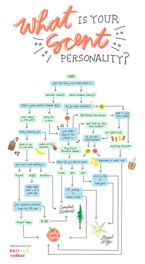 Quiz: What Your Scent Says About Your Personality via Brit + Co. Types Of Perfume Scents, What Perfume Should I Wear Quiz, Perfume Personality, Perfume Scents Chart, Perfume Graphic Design, Fragrance Chart, Flow Chart Quiz, Desert Lily, Fancy Ice Cream