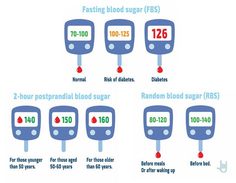 Normal Blood Sugar Levels - Understand the Boood Sugar Level Readings Glucose Levels Charts, Blood Sugar Chart, Blood Sugar Level Chart, Normal Blood Sugar Level, Normal Blood Sugar, High Blood Sugar Levels, Health Guru, Sugar Level, Blood Glucose Levels