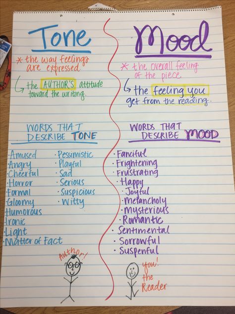 Tone and Mood Anchor Chart Mood Anchor Chart, Poetry Anchor Chart, Tone And Mood, Sentence Fluency, Ela Anchor Charts, Tone Words, Quick Writes, 6th Grade Reading, Teaching Literature